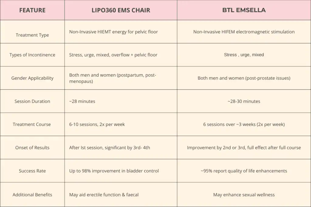 Table to show benefits of Lipo 360 for urinary incontinence Wentworth 