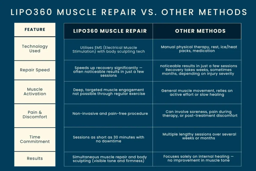 Revolutionising Muscle Repair: The Power of LIPO360 Body Sculpt Post-Injury 6 Key differences between LIPO360 Muscle Repair Wentworth and other Muscle Repair Methods including features